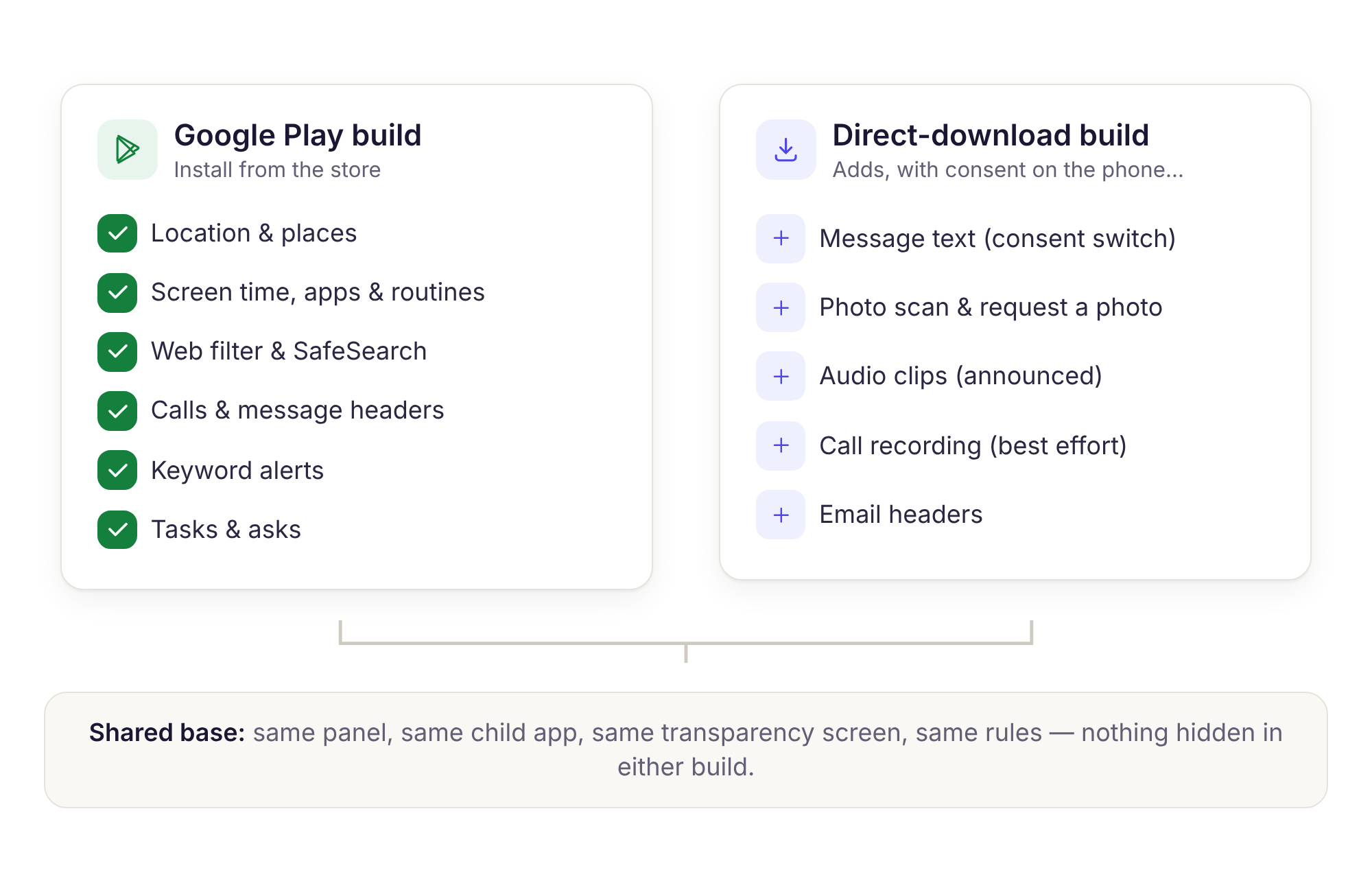 Diagram of the two child-app builds, showing the shared core and the extra tools only the direct build carries