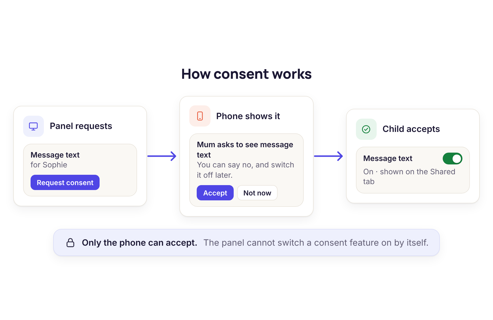 Diagram showing a request sent from the panel, a consent switch on the phone that only the child can accept, and the notice shown when a request is carried out