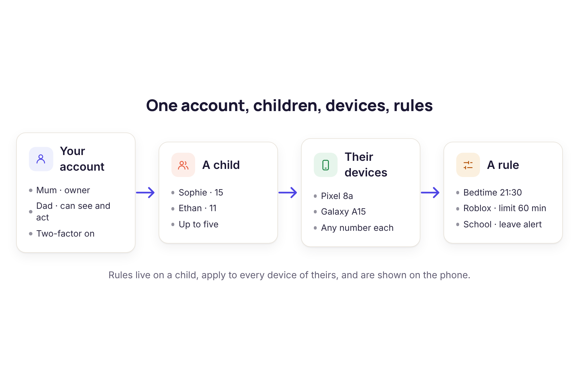 A tree with one account at the top, two children beneath it, devices under each child and rules hanging from each child