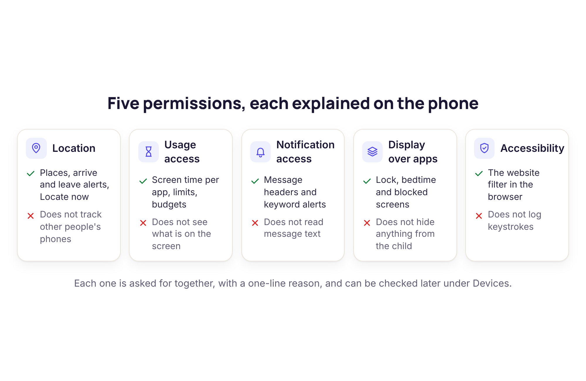 Diagram linking each Android permission to the one or two features that depend on it