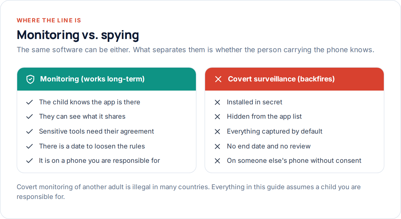 Comparison of transparent monitoring versus covert surveillance