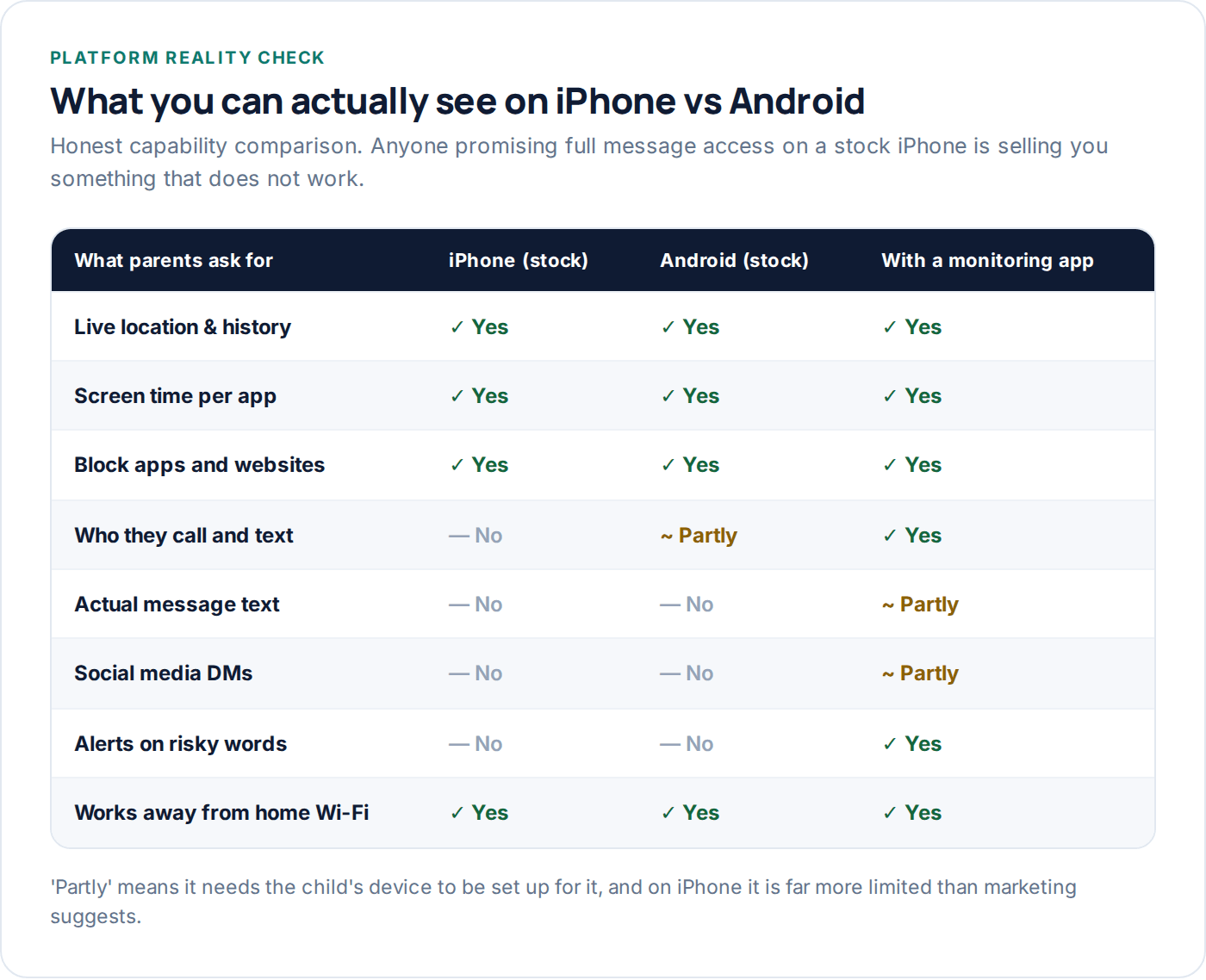 Table comparing what parents can see on iPhone, Android and with a monitoring app