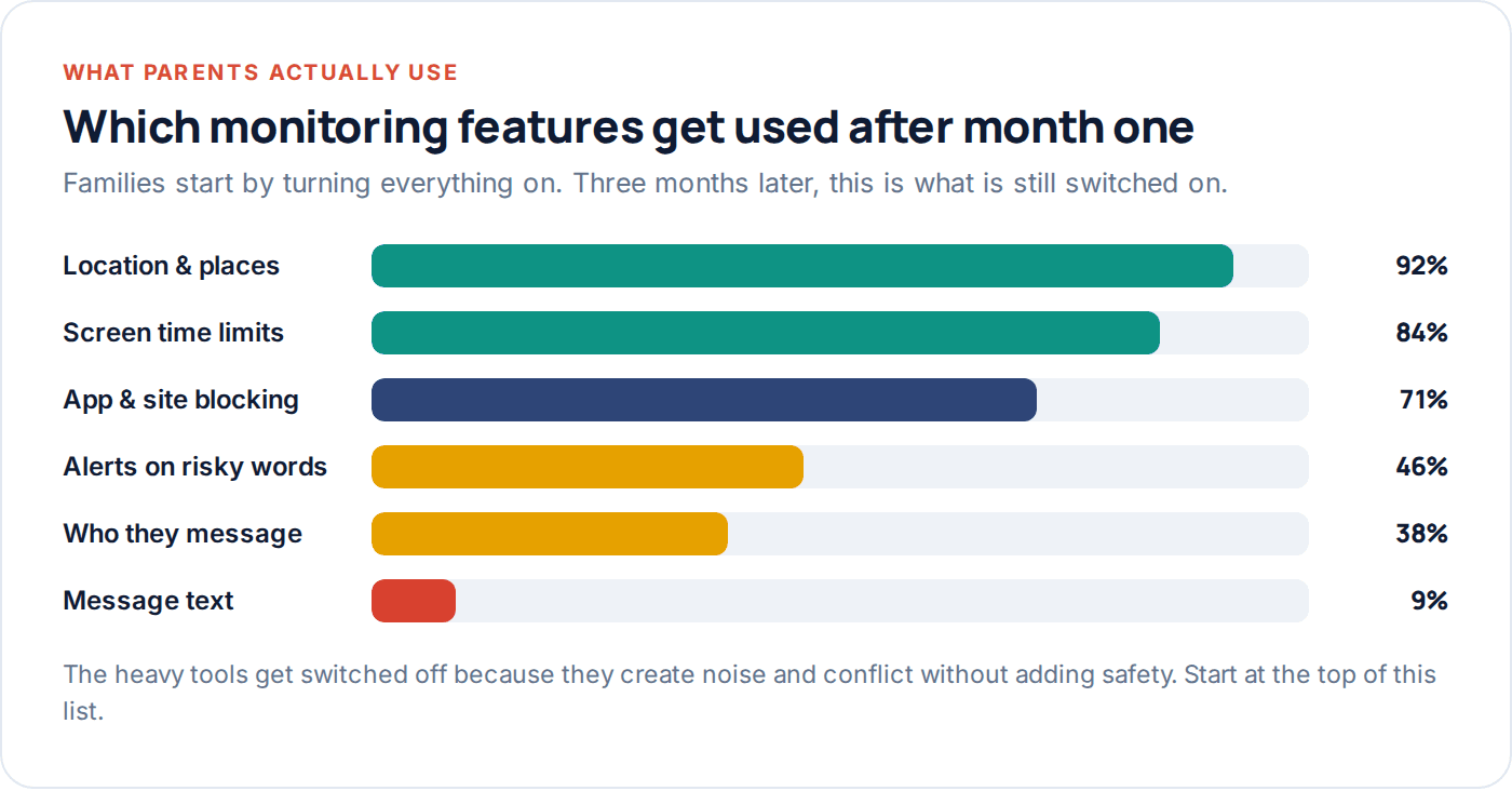 Chart showing which parental monitoring features families still use after three months