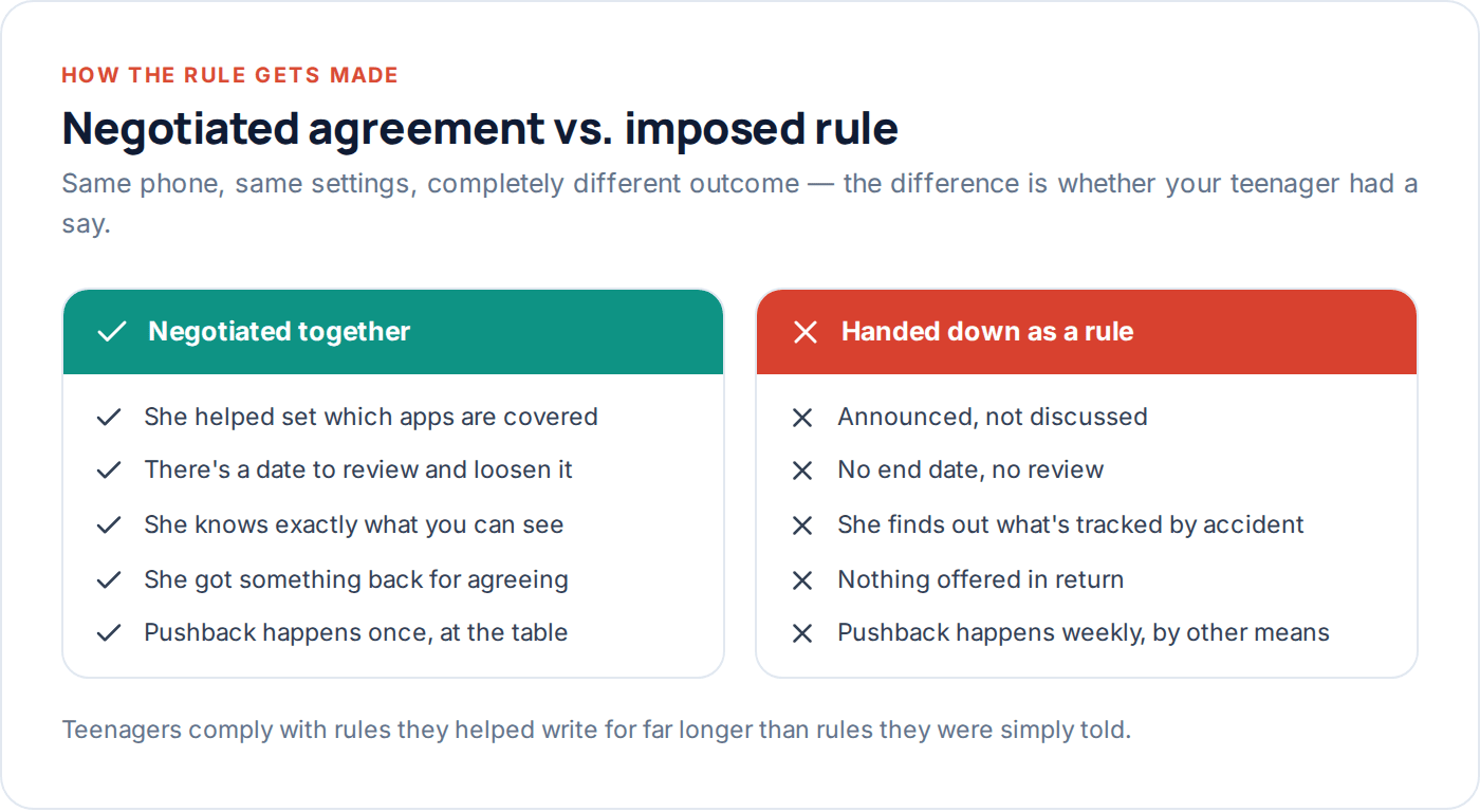 Comparison of a negotiated monitoring agreement versus a rule imposed on a teenager