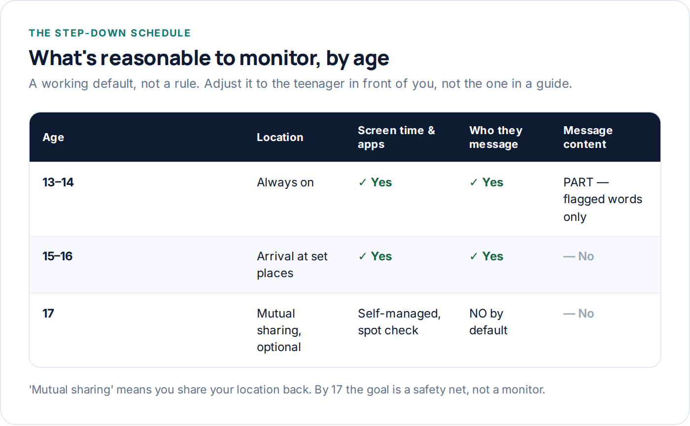 Table showing a step-down schedule for teen phone monitoring by age