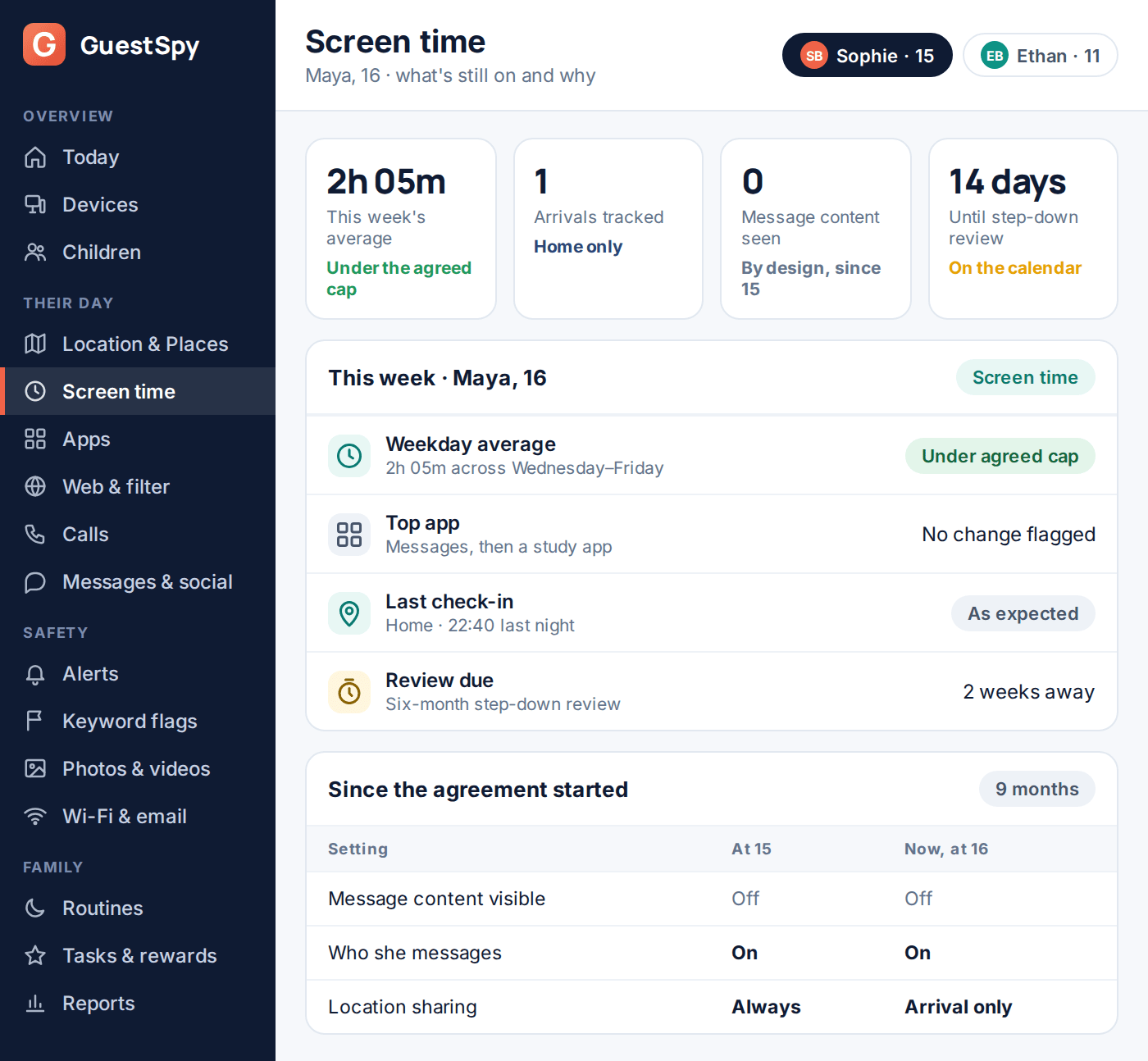 GuestSpy dashboard showing a scaled-back monitoring setup for a 16-year-old