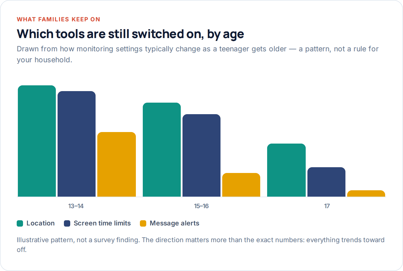 Chart showing monitoring features trending downward as a teenager gets older