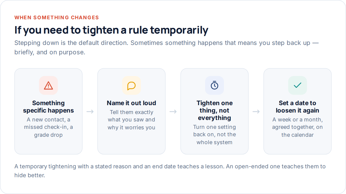 Flow diagram for temporarily tightening teen phone monitoring after a specific incident
