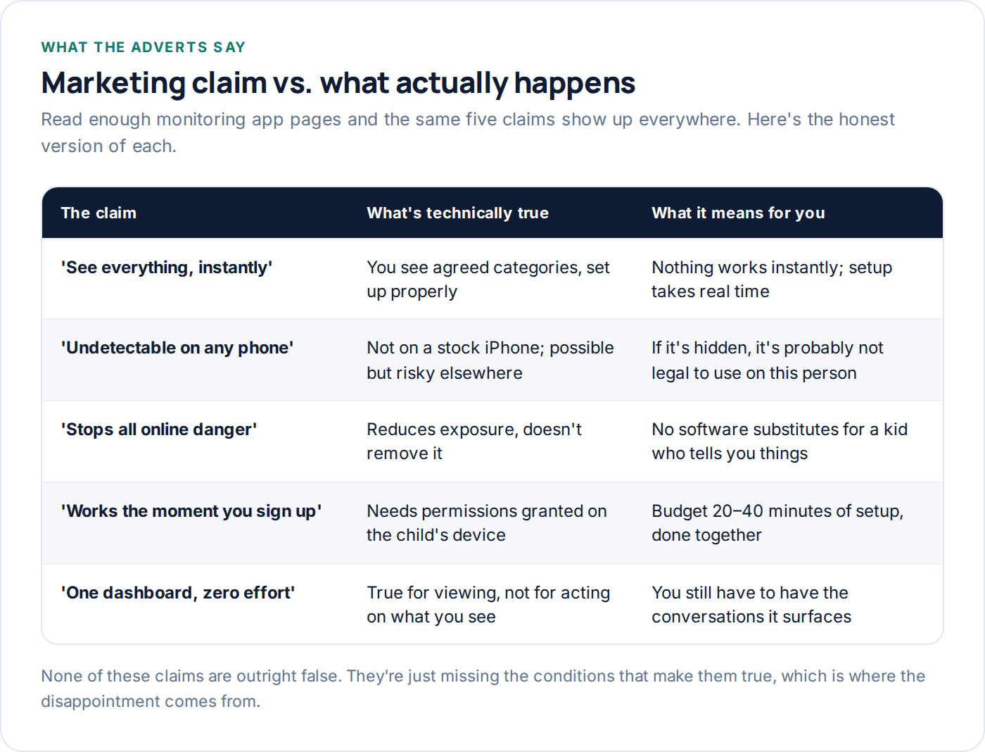 Table comparing common phone monitoring marketing claims to realistic outcomes