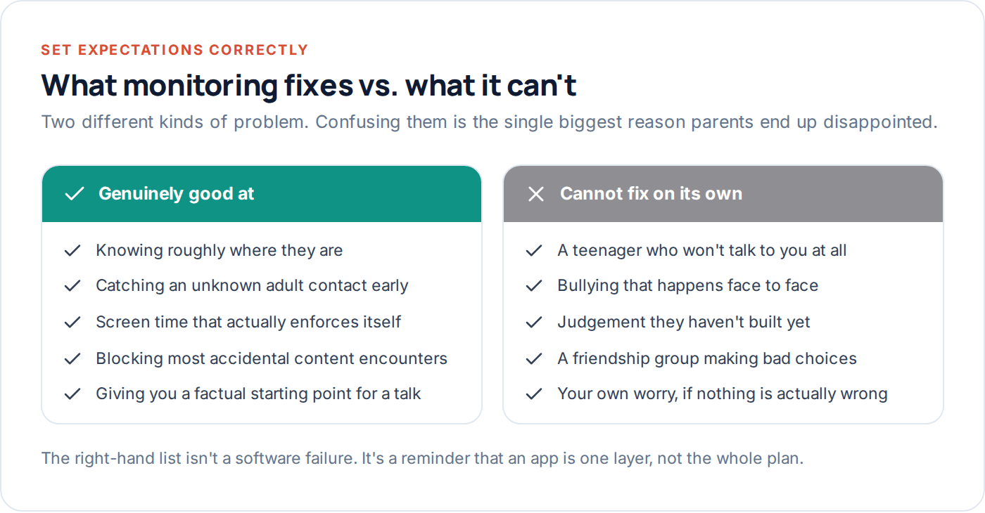 Diagram comparing what phone monitoring can and cannot solve for parents