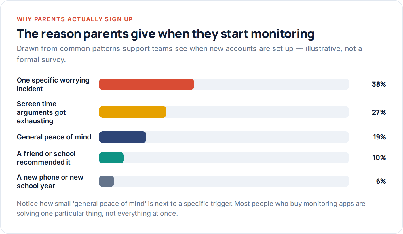 Chart showing the typical reasons parents start using a phone monitoring app