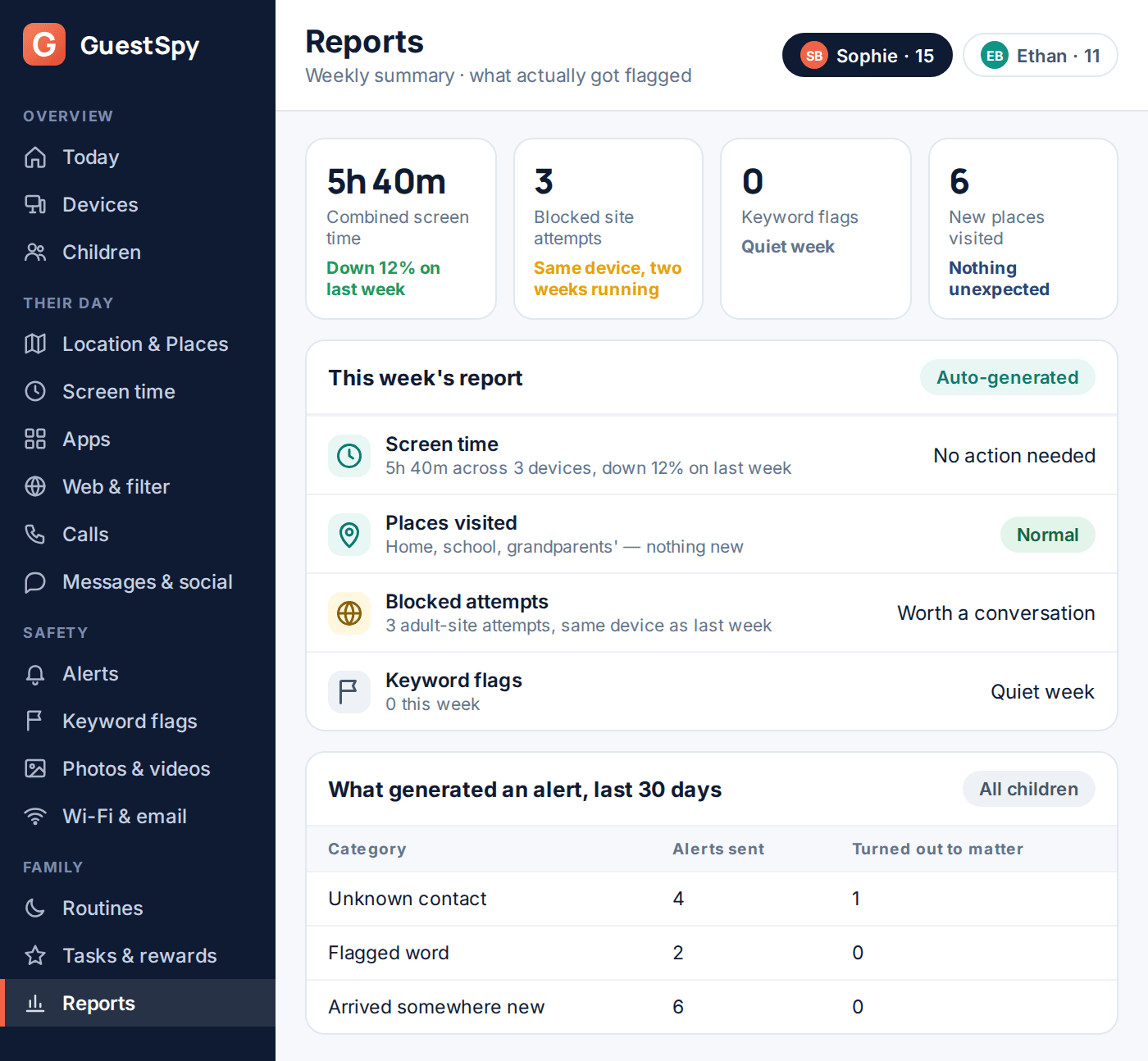 GuestSpy weekly report dashboard showing screen time, blocks and flags summarised
