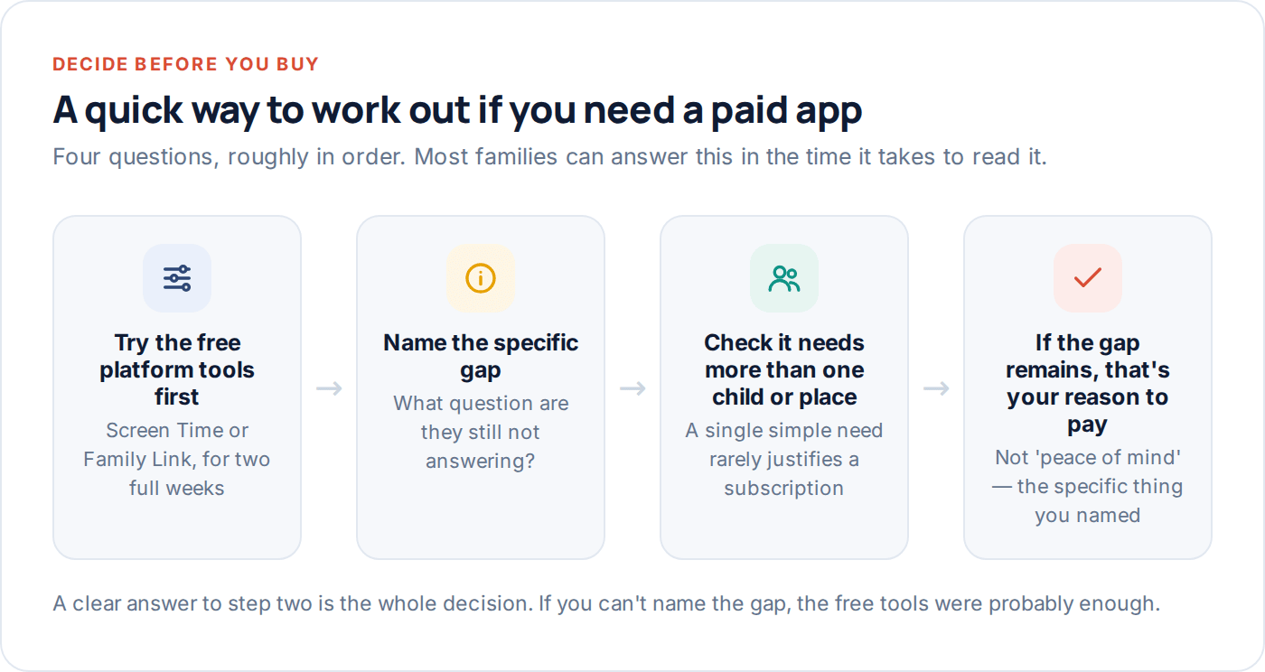 Flow diagram for deciding whether a family needs a paid phone monitoring app