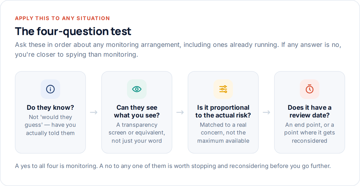 Four-question flow diagram for testing whether an arrangement is monitoring or spying
