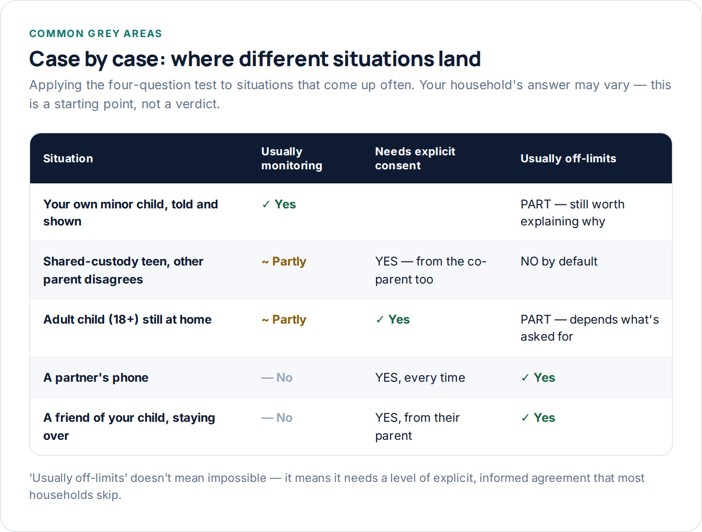 Table of common phone monitoring scenarios and where they fall between monitoring and spying