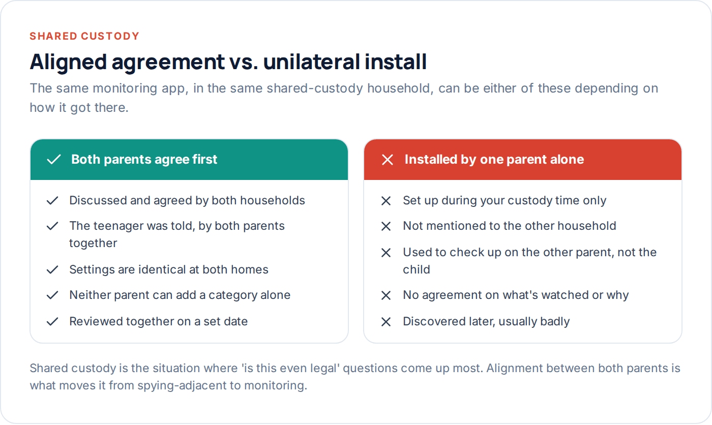 Comparison of aligned versus unilateral phone monitoring in a shared custody household