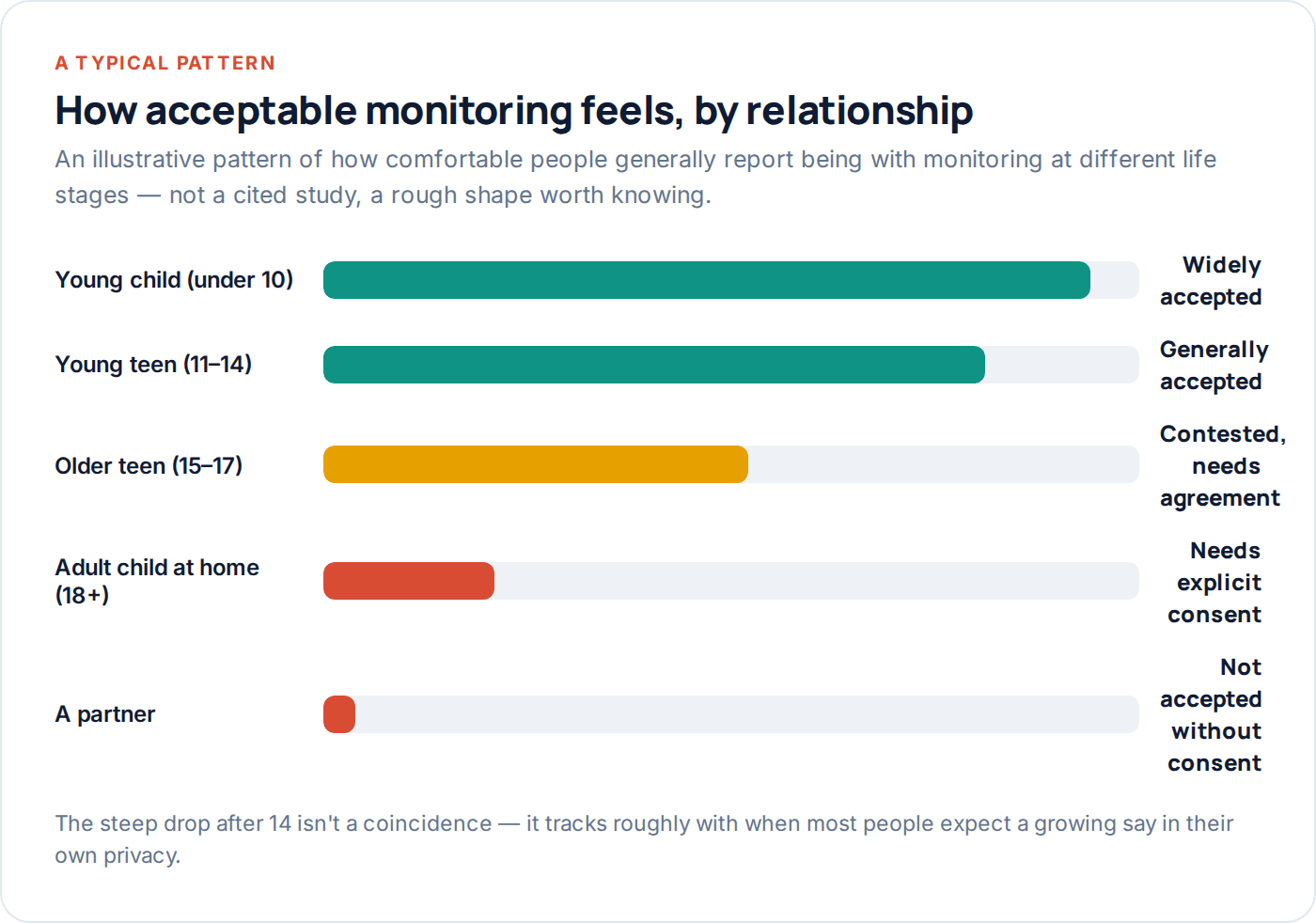 Chart showing how socially acceptable phone monitoring is judged to be across different relationships