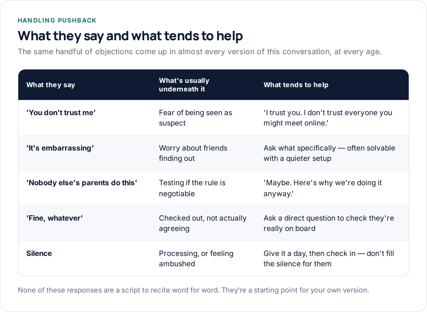 Table of common pushback lines when telling a child about phone monitoring and how to respond