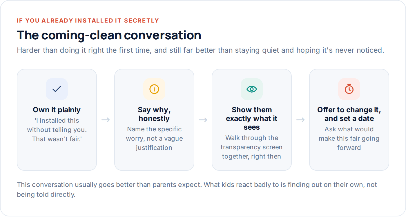 Flow diagram for the conversation after a monitoring app was installed without telling the child