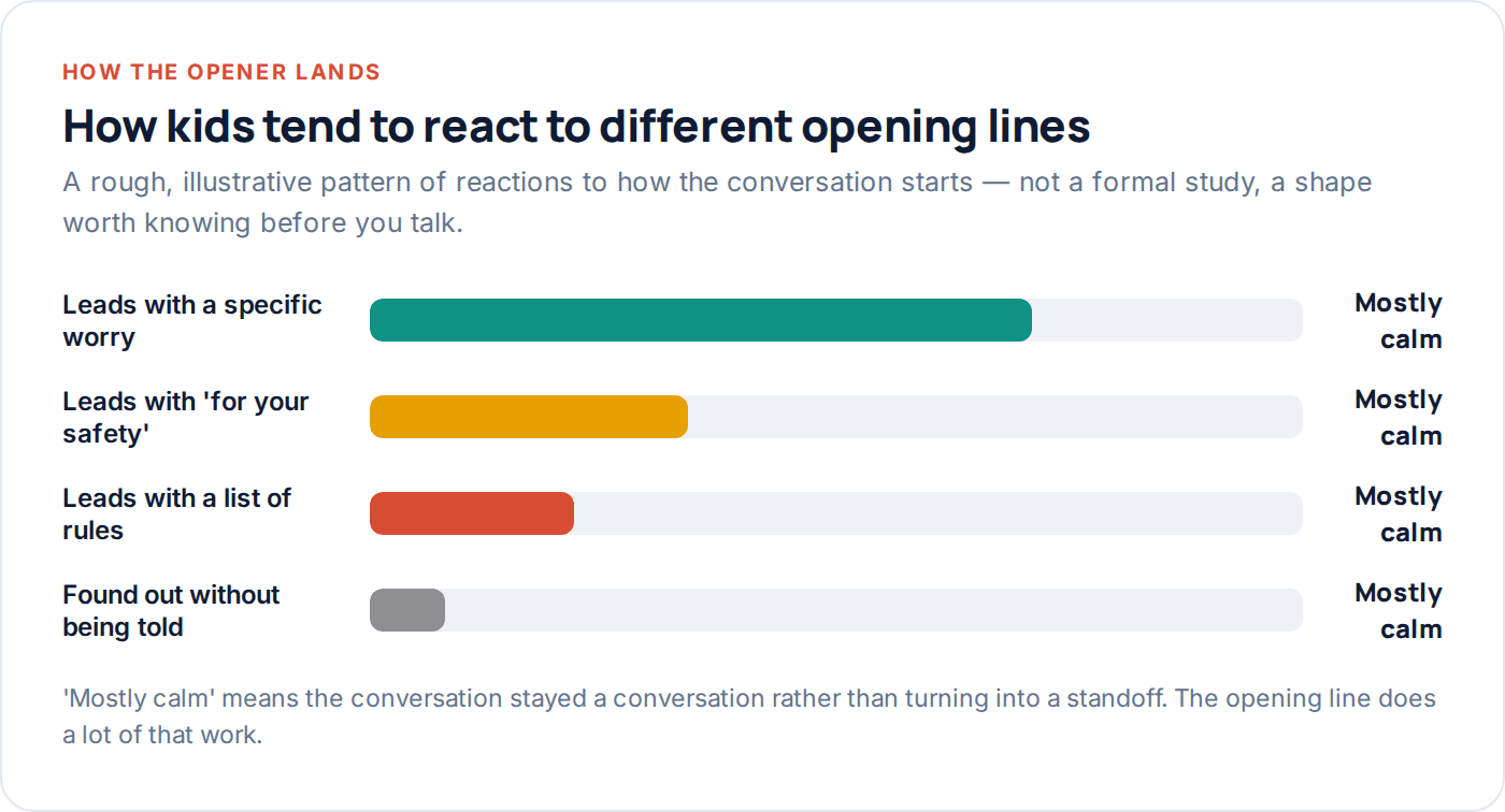 Chart showing how children typically react depending on how the monitoring conversation opens