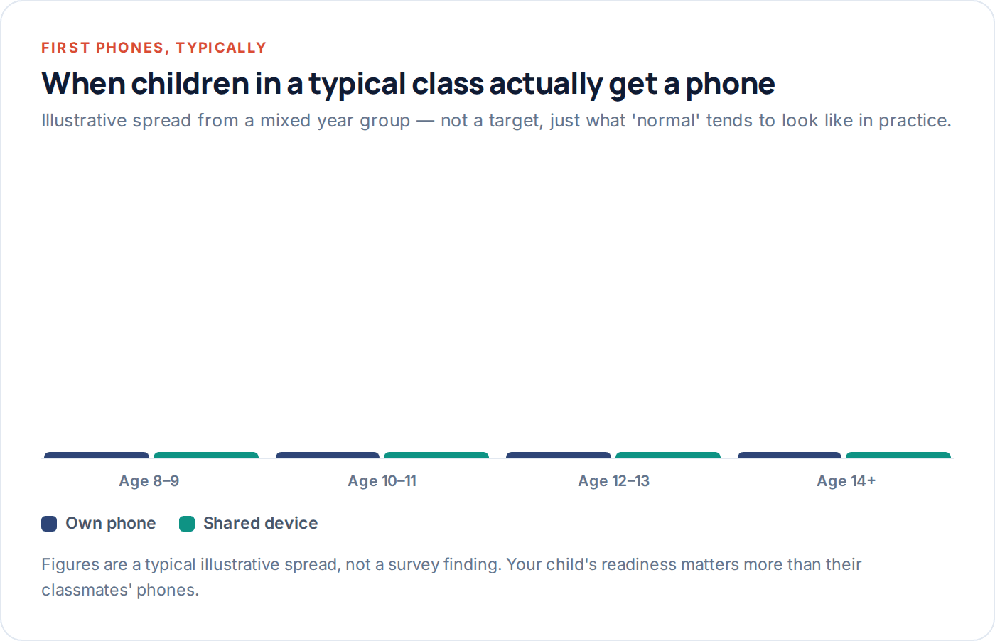 Bar chart of typical first-phone ownership by age band