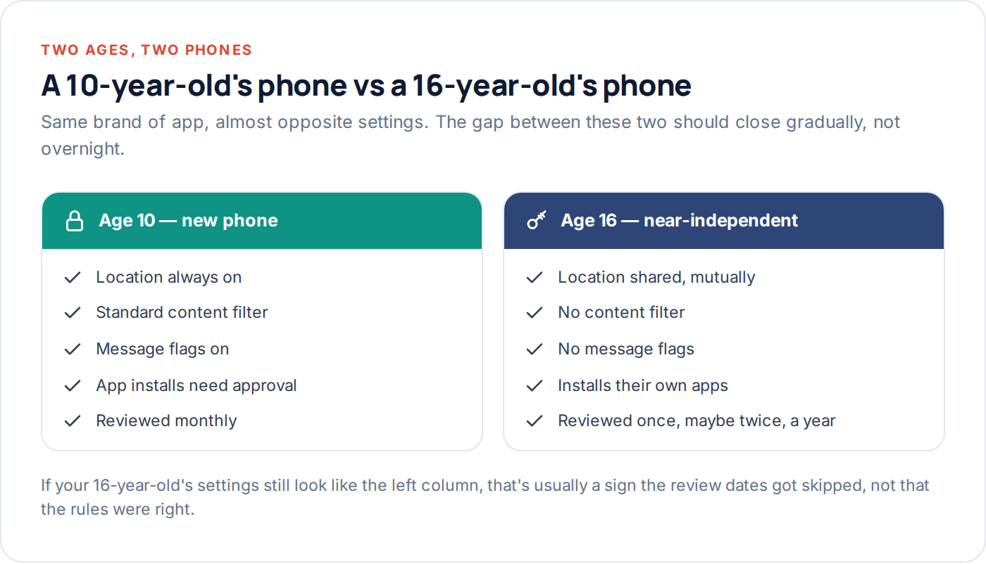 Comparison of monitoring settings for a 10-year-old versus a 16-year-old