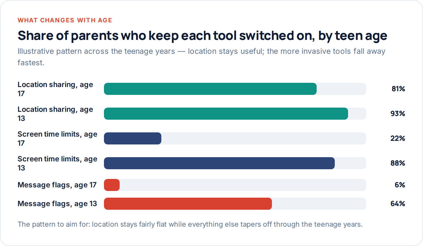 Chart comparing which monitoring tools parents keep on at different teen ages