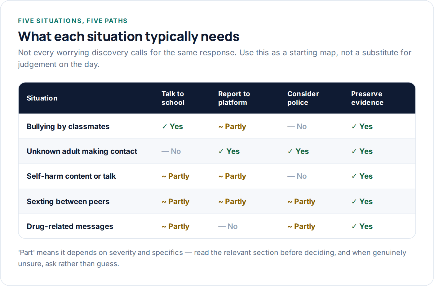 Table mapping five common worrying situations to the appropriate response