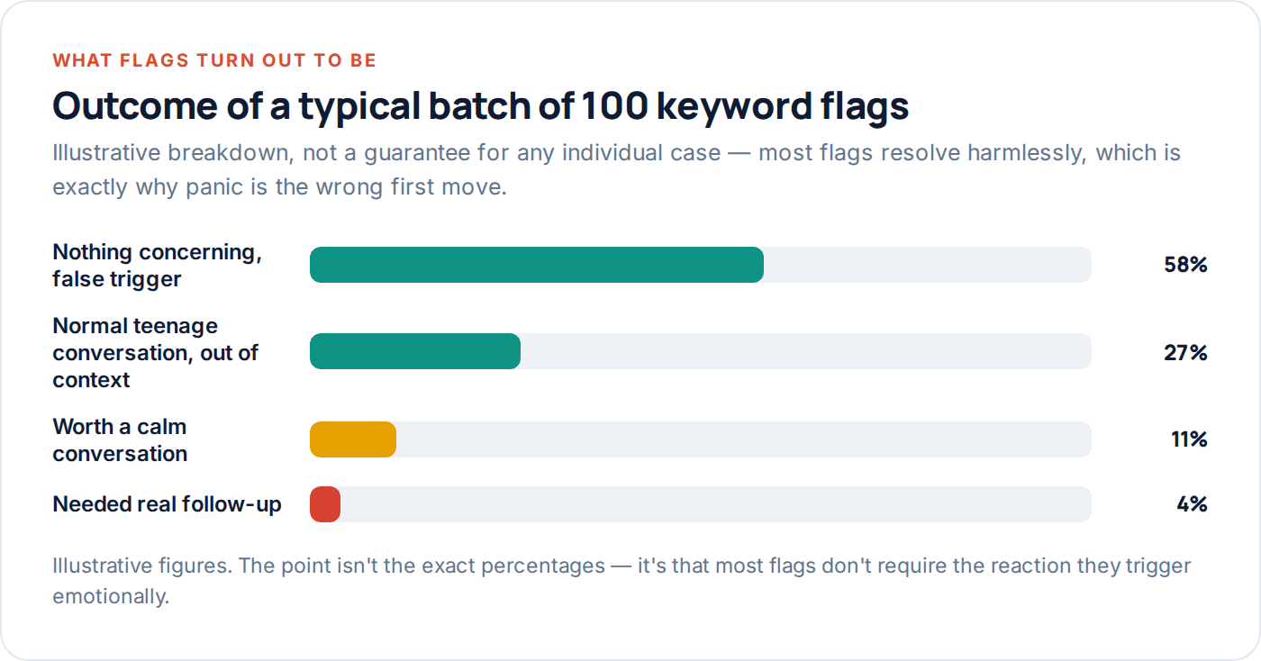 Chart showing typical outcomes of keyword-flagged alerts