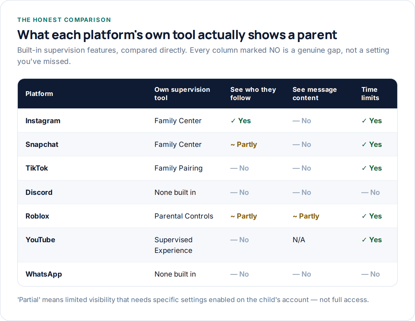 Comparison table of built-in parental supervision tools across seven platforms