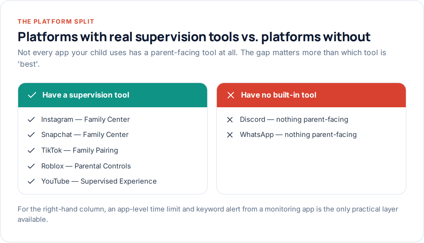 Comparison of social platforms that do and don't offer built-in parental supervision