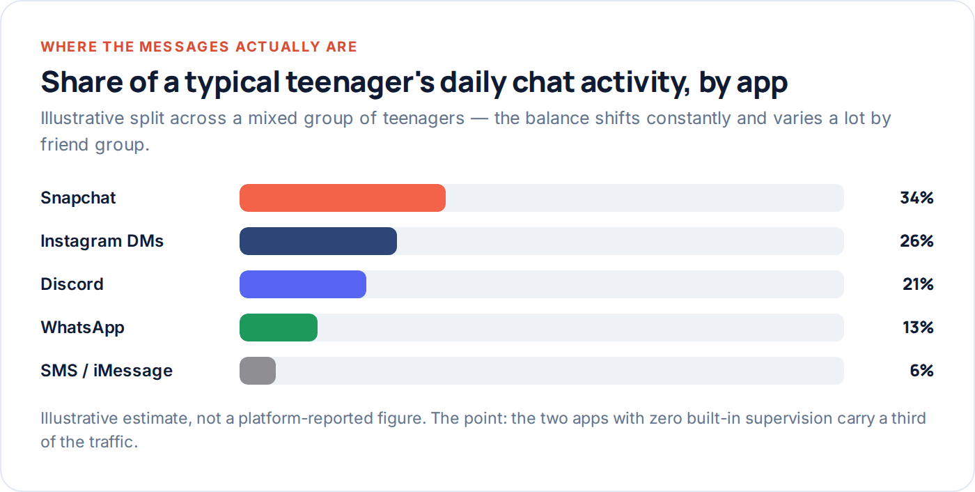 Chart showing the estimated split of teenage chat activity across apps