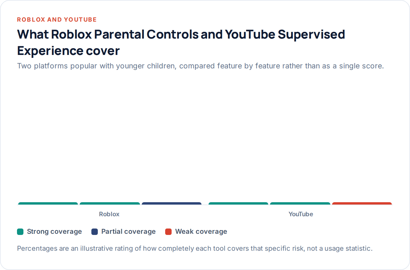 Bar chart comparing feature coverage of Roblox Parental Controls and YouTube Supervised Experience