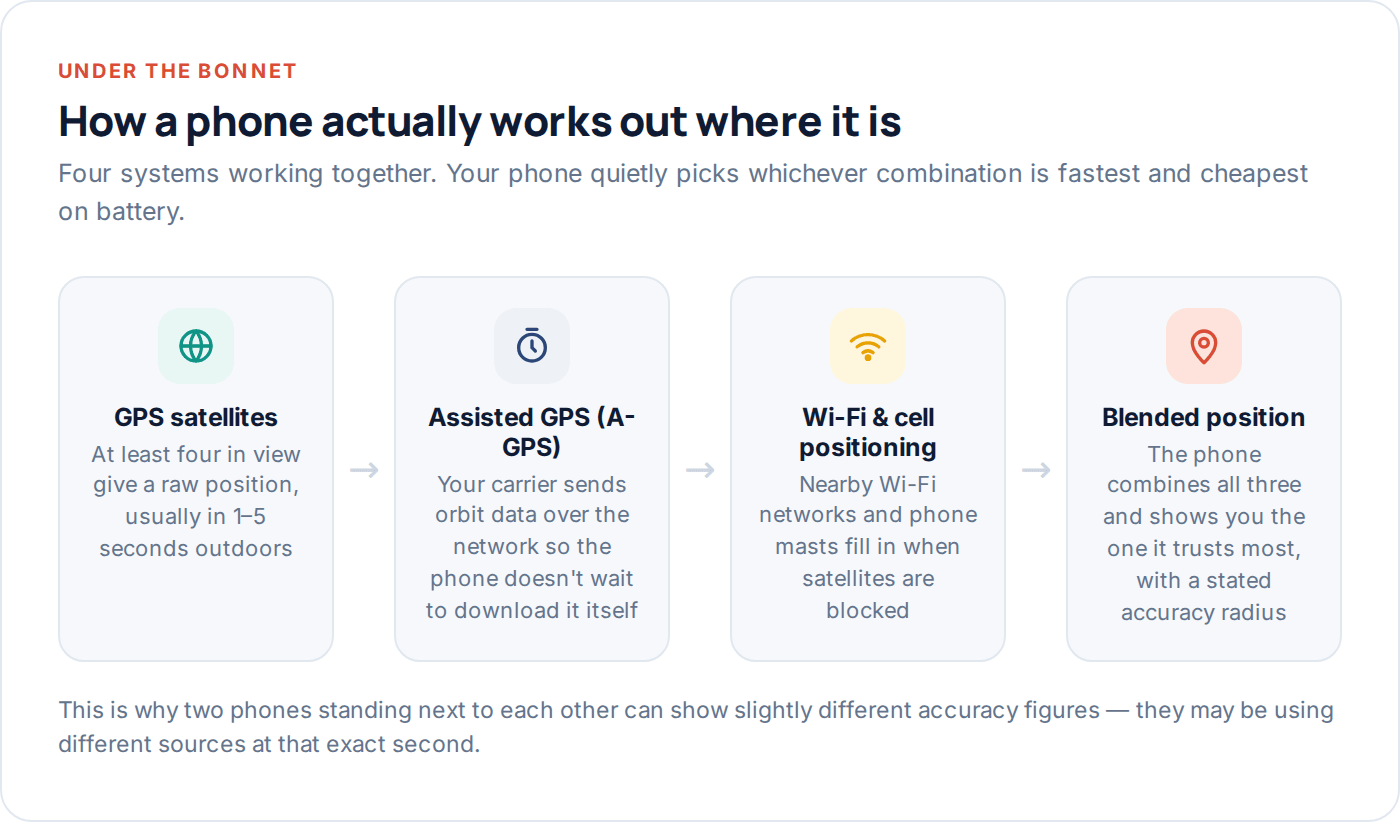 Diagram showing how a phone combines GPS, assisted GPS and Wi-Fi positioning