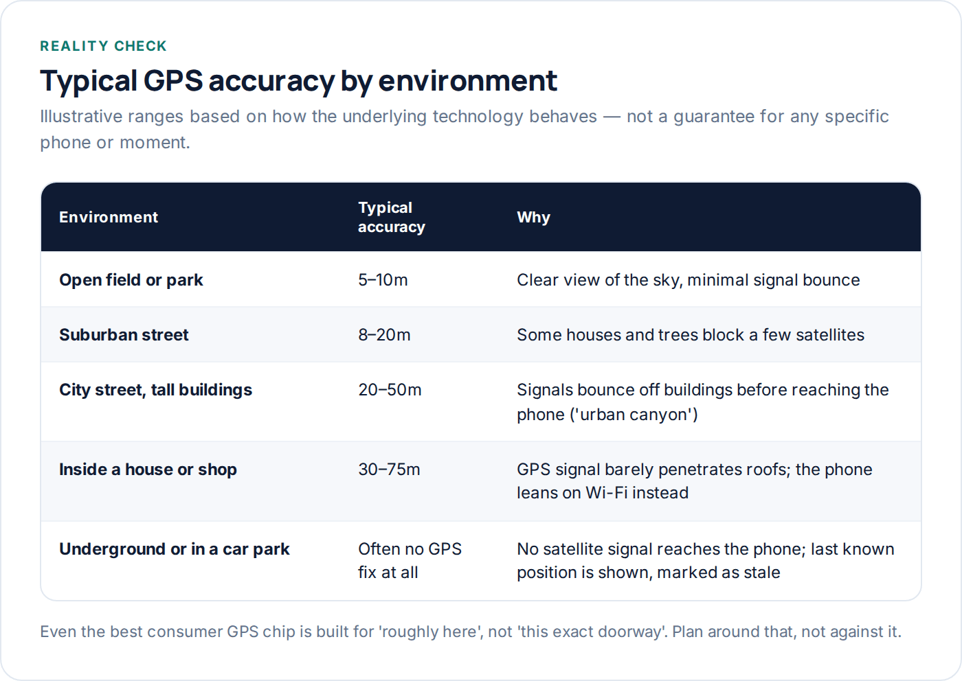Table showing typical GPS accuracy ranges from open field to underground
