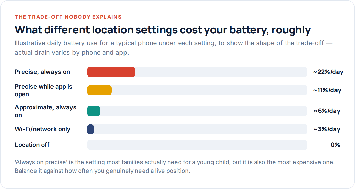 Chart comparing battery cost of different location tracking settings