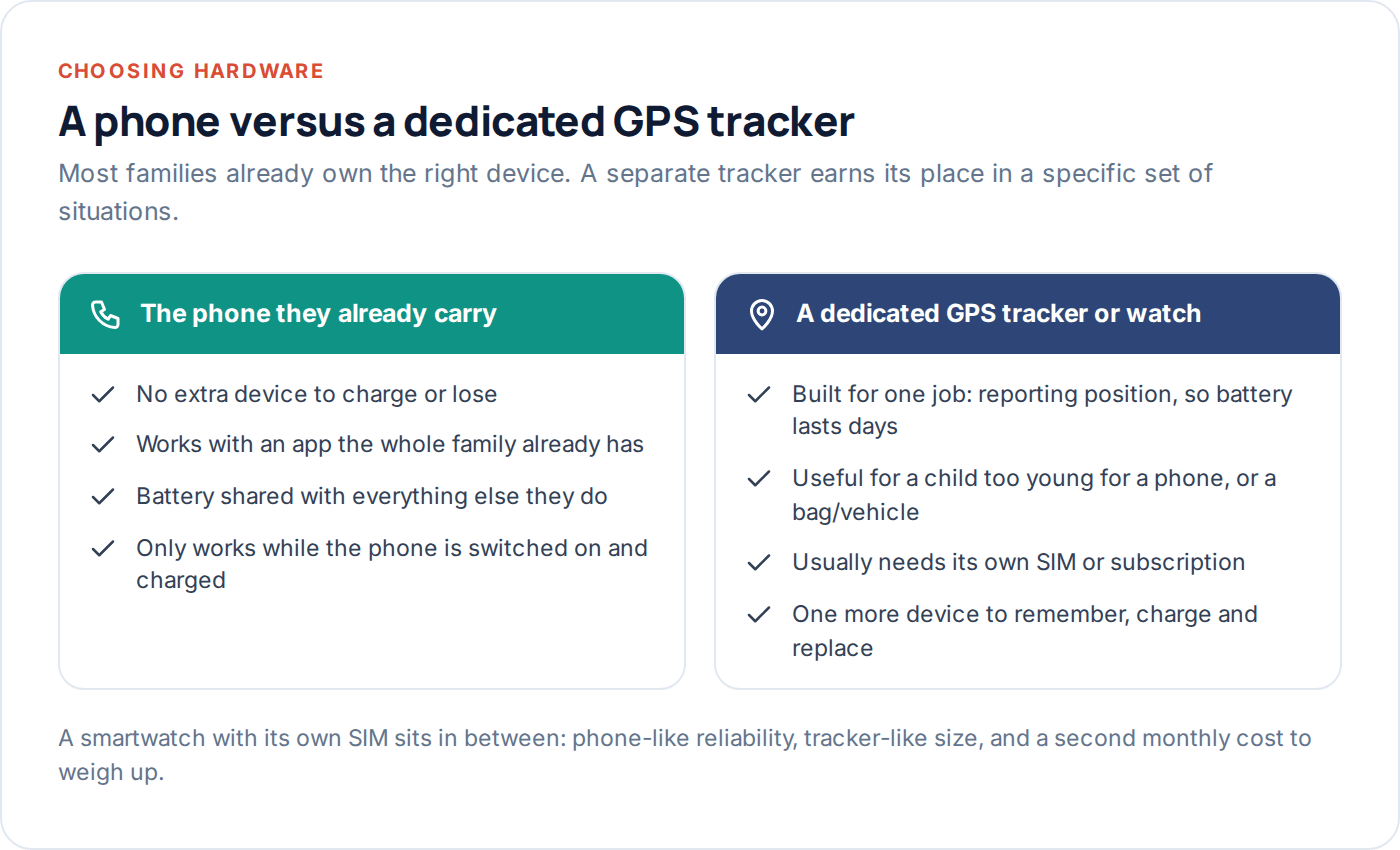 Comparison of using a phone versus a dedicated GPS tracker for family location