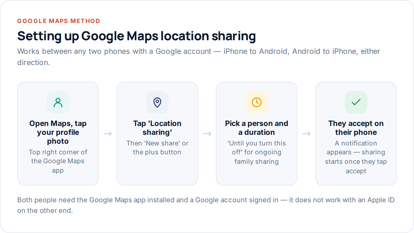 Diagram of the four steps to set up Google Maps location sharing