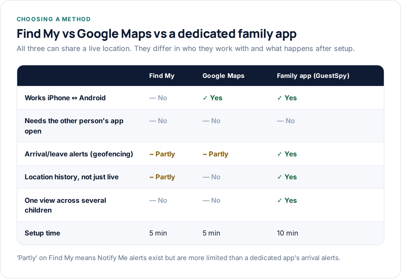 Comparison table of Find My, Google Maps and a family app for location sharing