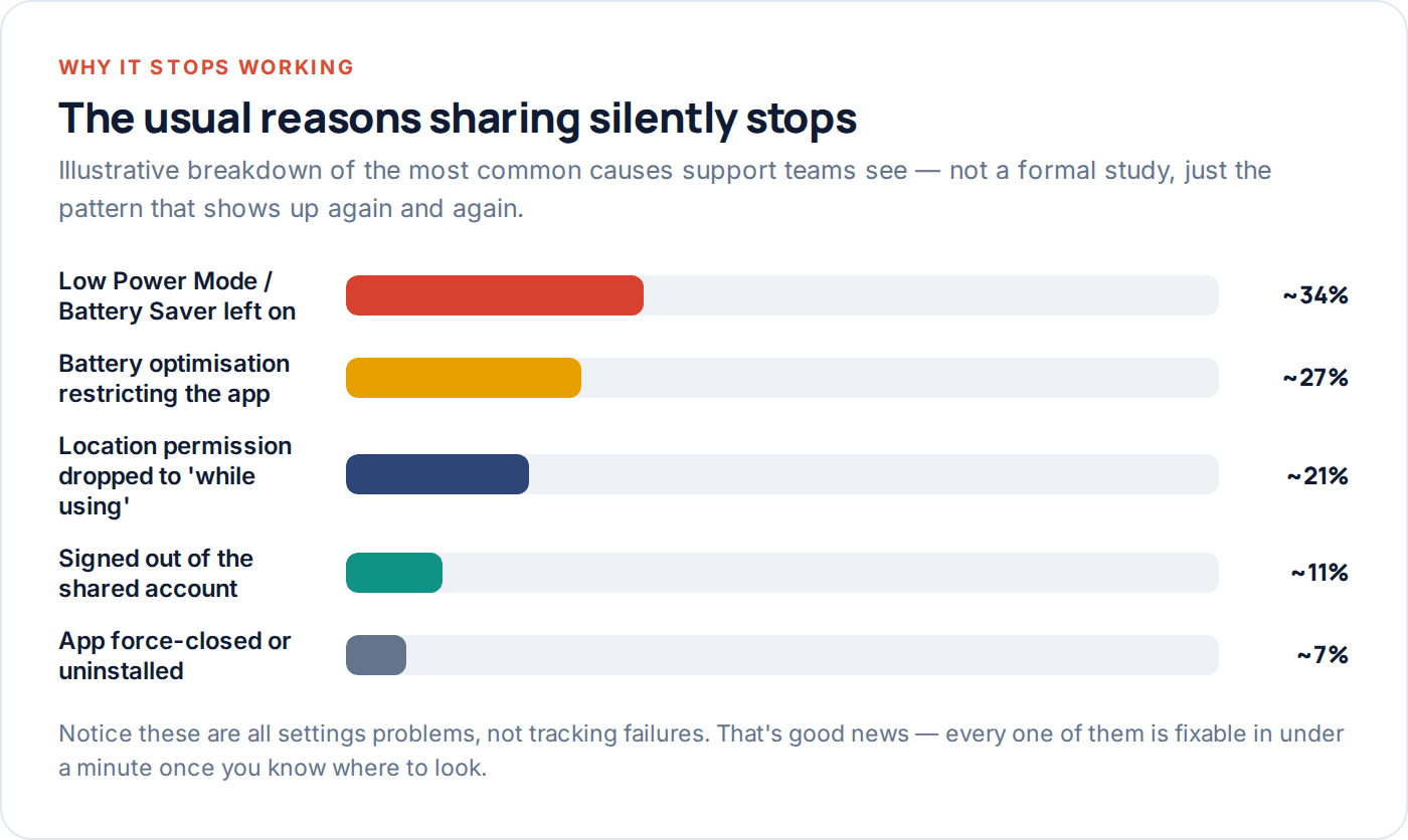 Chart of common reasons family location sharing stops working