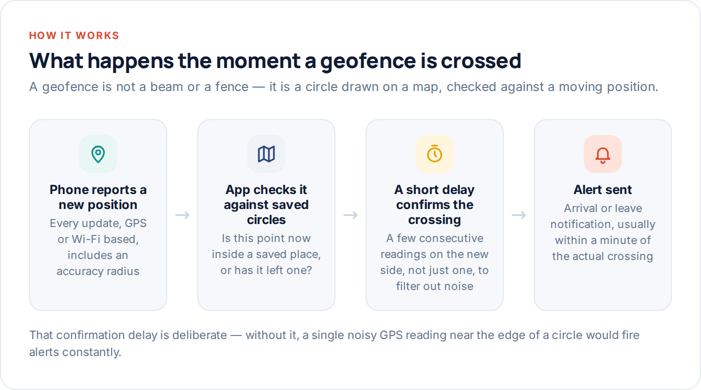 Diagram showing the four steps from crossing a boundary to receiving a geofence alert