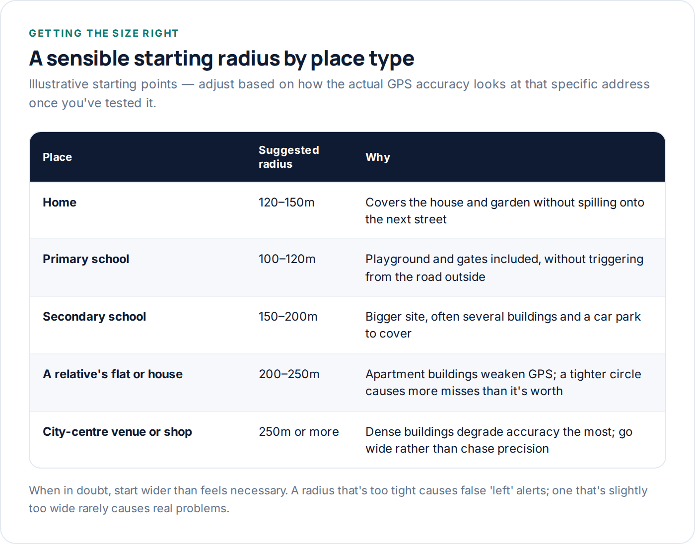 Table of suggested geofence radius sizes by type of place