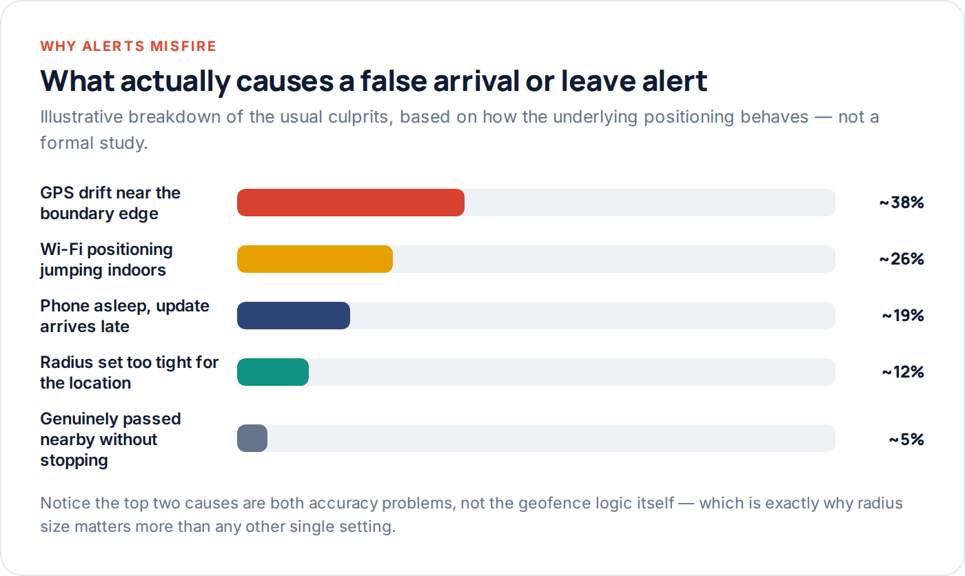 Chart of common causes of false geofence alerts