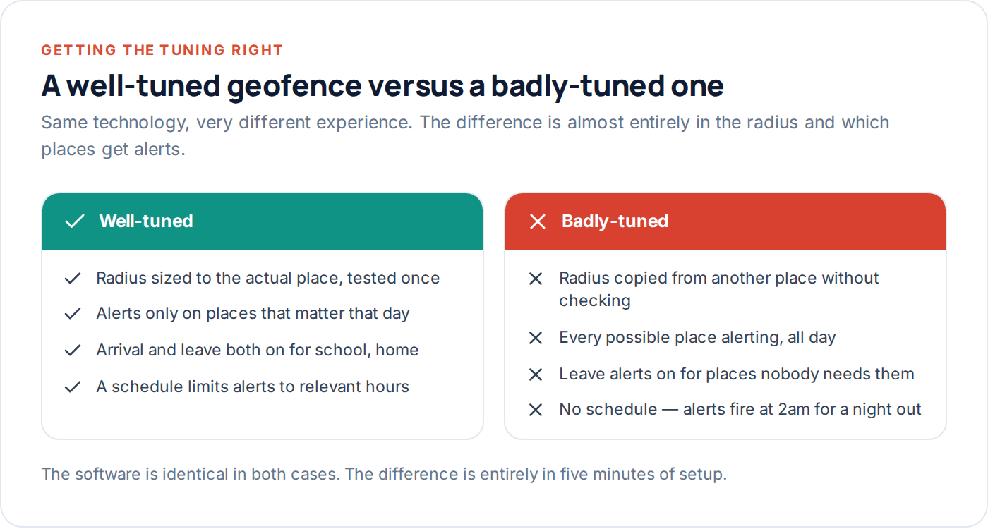 Comparison of a well-tuned geofence setup against a badly-tuned one