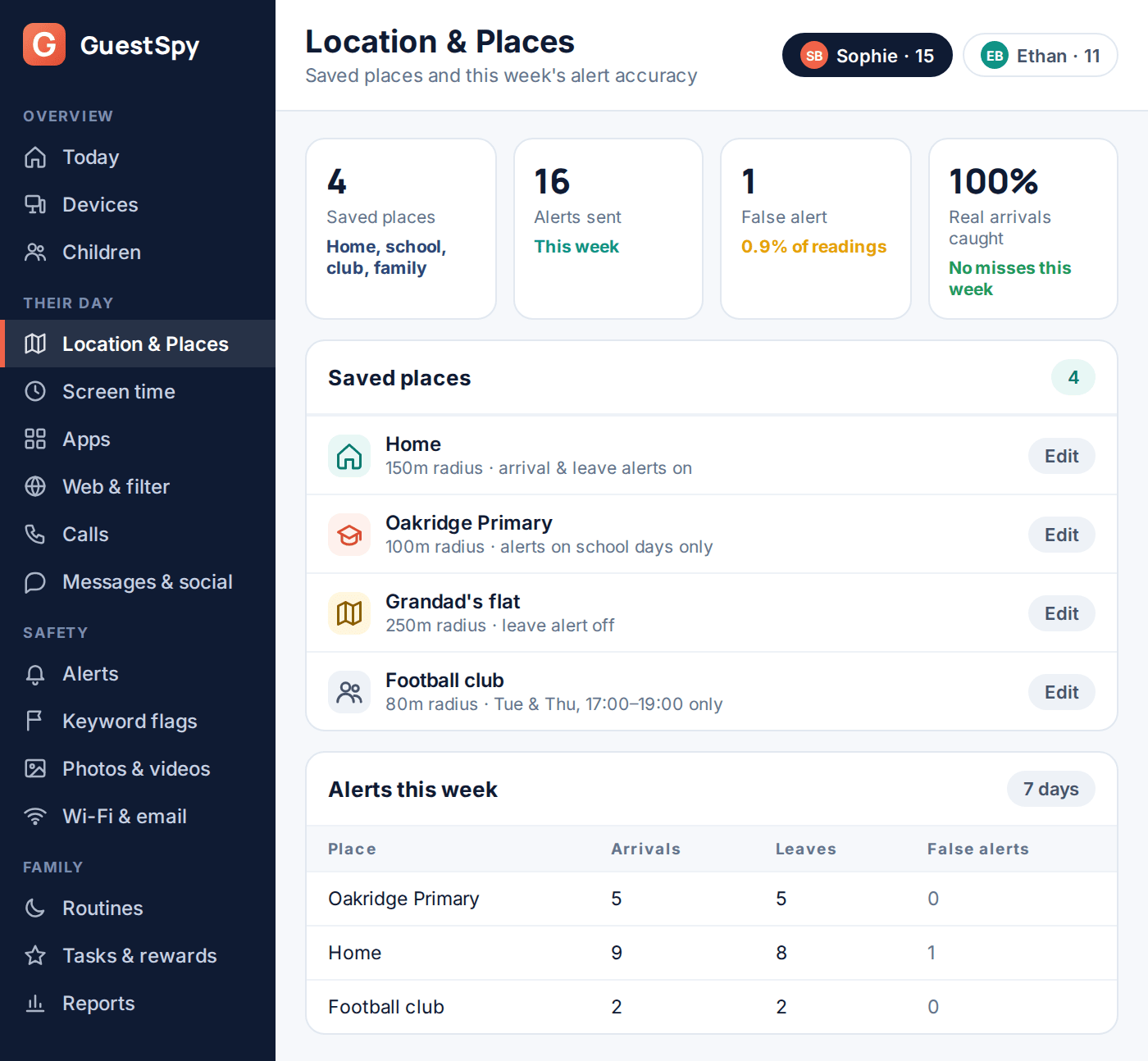 GuestSpy dashboard showing saved geofences and this week's alert accuracy