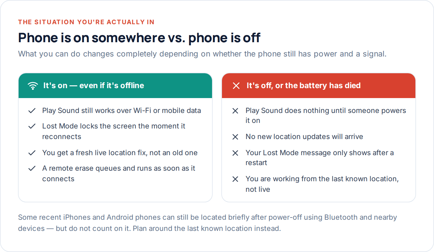 Comparison of what you can do when a lost phone is still on versus switched off
