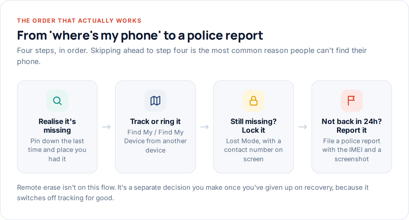 Flow diagram from realising a phone is missing through to filing a police report