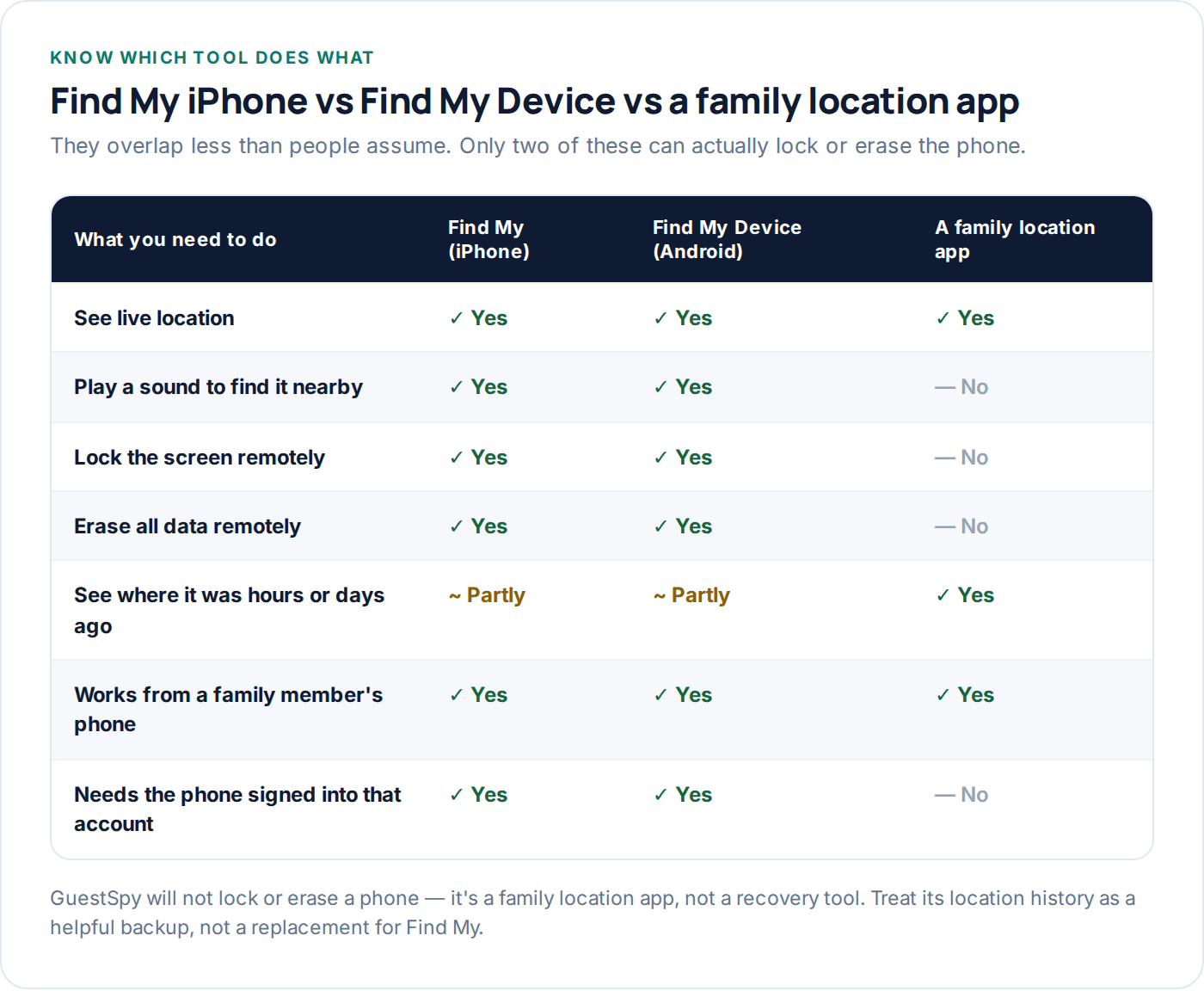 Table comparing Find My iPhone, Find My Device and a family location app