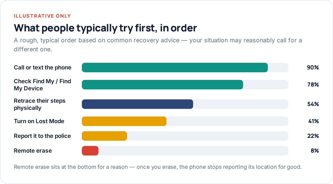 Chart showing the typical order in which people try to recover a lost phone