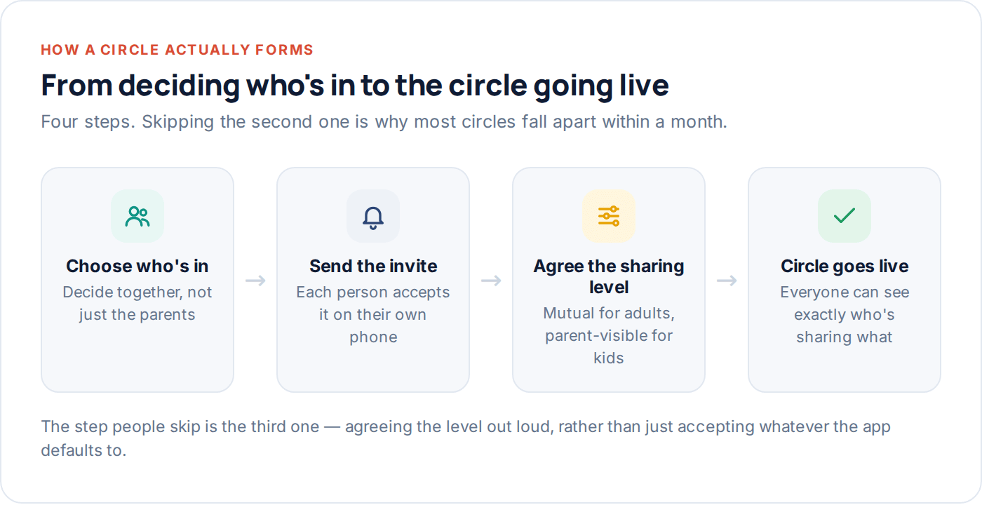 Flow diagram showing the four steps of setting up a family safety circle